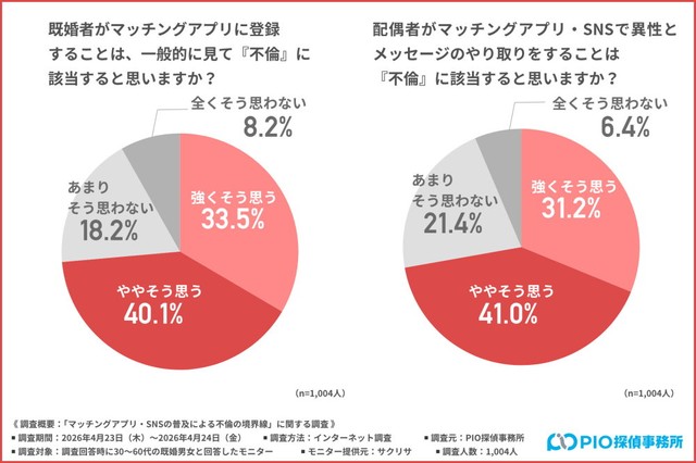 既婚者のマッチングアプリ登録は一般的に不倫に該当すると思うか（提供画像）