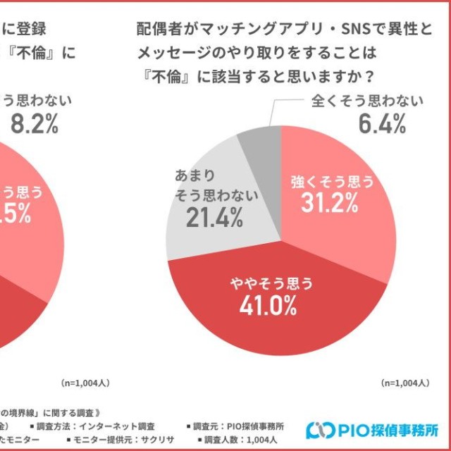 既婚者のマッチングアプリ登録は一般的に不倫に該当すると思うか（提供画像）