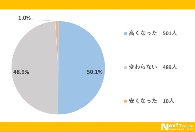 コロナ前後で冬の電気代に変化はありましたか？（提供画像）