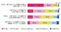 No.1表示広告に対する考え方（出典：株式会社マクロミル調べ）