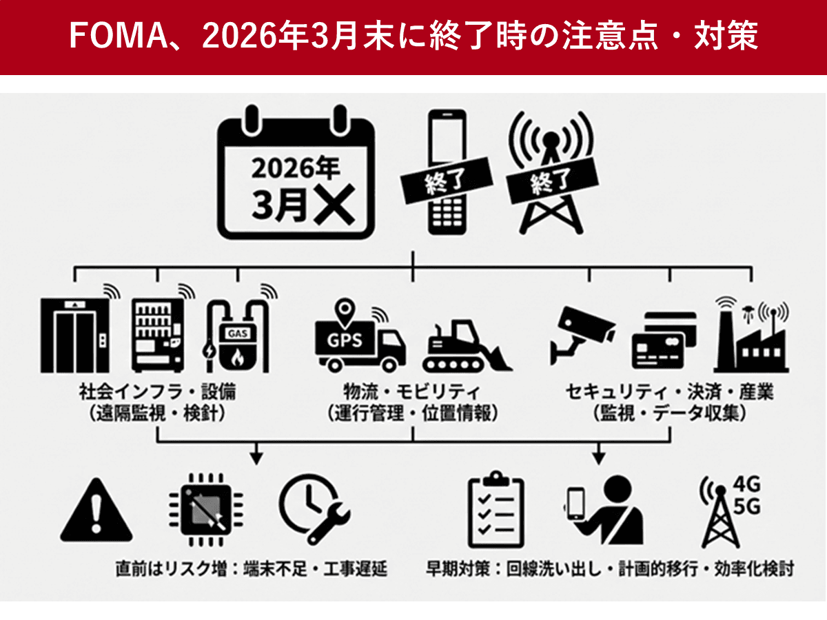 FOMAとiモード、2026年3月末に終了へ　業務で利用中の可能性も