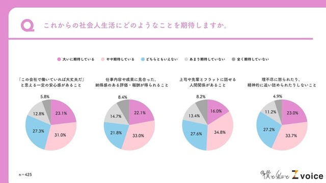 これからの社会人生活の職場環境・人間関係にどのようなことを期待しているか（出典：僕と私と）