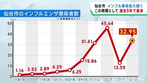 仙台市のインフルエンザ感染者数　過去５年で最多に　病院では発熱外来の受診者が急増