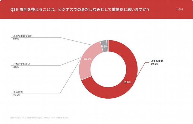 眉毛を整えることはビジネスの身だしなみとして重要か（出典：メンズ眉毛サロン「Kegirai」／メンズ眉毛の「意外な発見」トップ5 | アンケートが映し出す理想と本音のギャップ）