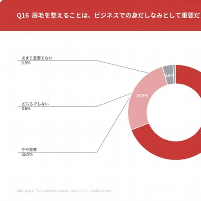 眉毛を整えることはビジネスの身だしなみとして重要か（出典：メンズ眉毛サロン「Kegirai」／メンズ眉毛の「意外な発見」トップ5 | アンケートが映し出す理想と本音のギャップ）