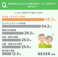 具体的な終活の内容