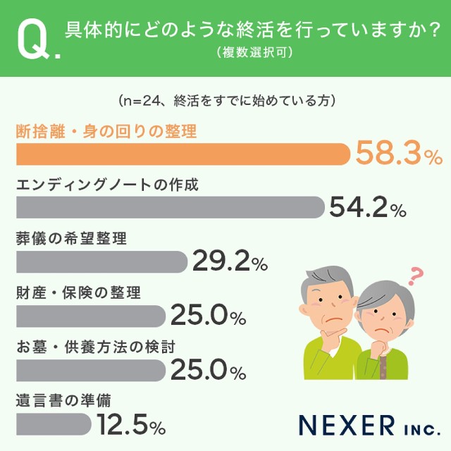 具体的な終活の内容
