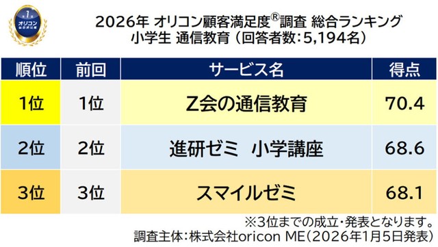 『小学生 通信教育』総合ランキング（出典：オリコン顧客満足度®）