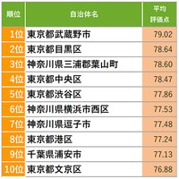 【首都圏】住み続けたい自治体ランキング（提供画像）