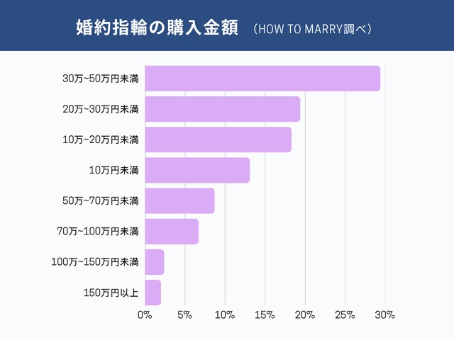 婚約指輪の購入金額（提供画像）