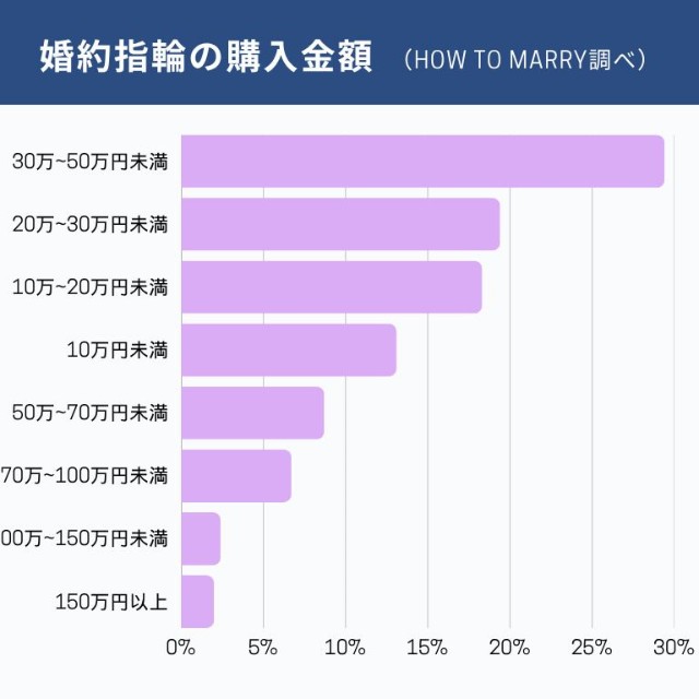 婚約指輪の購入金額（提供画像）