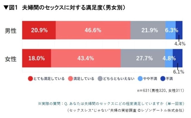 現在の夫婦間のセックスに対する満足度（提供画像）
