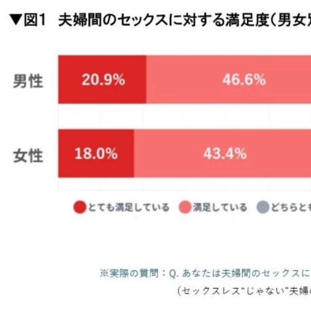 現在の夫婦間のセックスに対する満足度（提供画像）