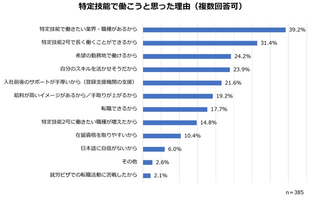 特定技能で働こうと思った理由（提供画像）