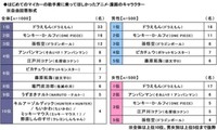 はじめてのマイカー助手席に乗ってほしかったアニメ・漫画のキャラクター（提供画像）
