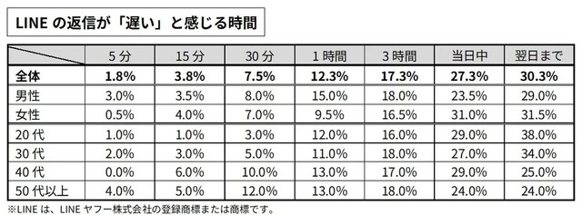 【LINEの返信が「遅い」と感じる時間】ビジネス・生活シーンの時間の長さ（提供画像）