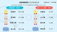 トイレ先進県はどこ？ トイレTOP3ランキング 