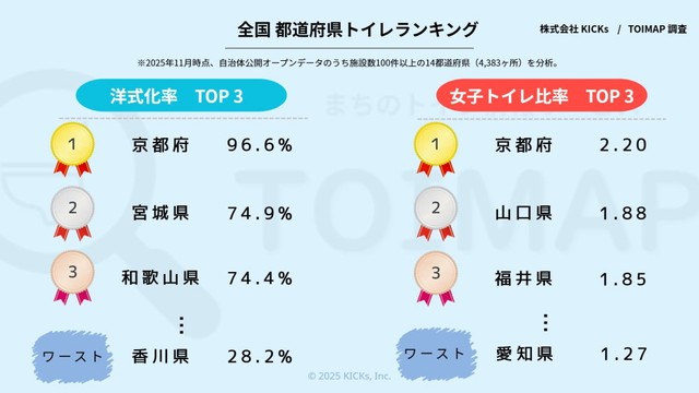 トイレ先進県はどこ？ トイレTOP3ランキング 