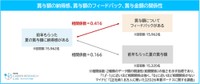 賞与の納得感、フィードバック、金額の関係