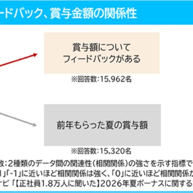 賞与の納得感、フィードバック、金額の関係