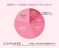 看護師として何歳頃まで働き続けられると思うか（提供画像）
