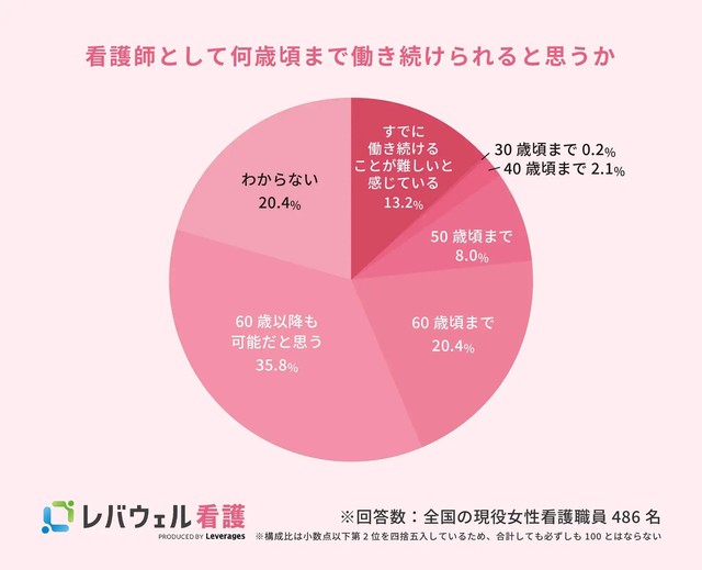 看護師として何歳頃まで働き続けられると思うか（提供画像）
