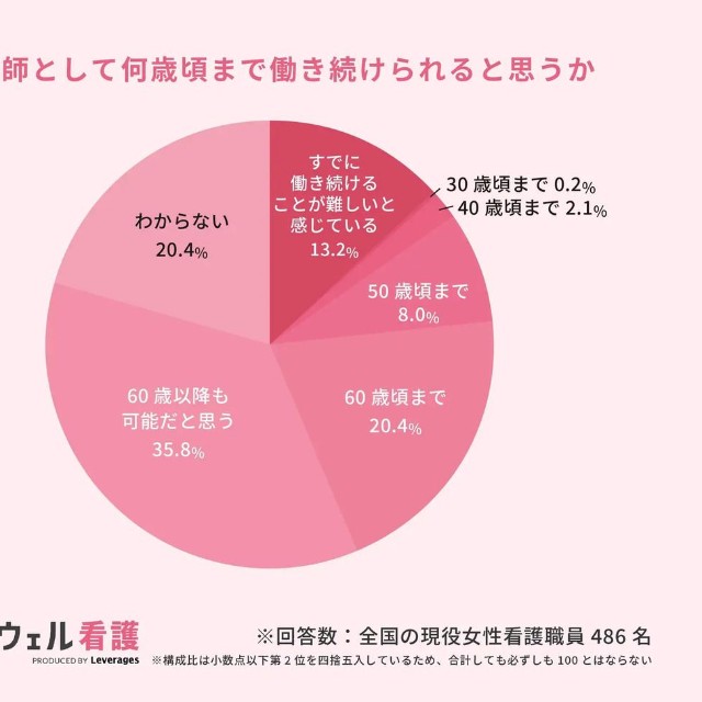 看護師として何歳頃まで働き続けられると思うか（提供画像）
