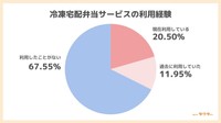 冷凍宅配弁当サービスの利用経験（出典：かんたん宅食ガイド ラクタさん）