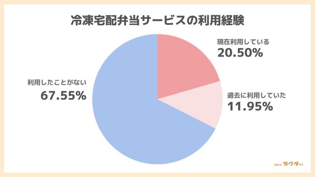 冷凍宅配弁当サービスの利用経験（出典：かんたん宅食ガイド ラクタさん）