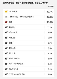 男性が思う「愛される女性」の特徴