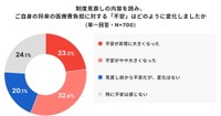 制度見直しで医療費への不安は大きくなったか（出典：高額療養費に関する意識調査／ほけんのコスパ調べ）