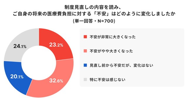 制度見直しで医療費への不安は大きくなったか（出典：高額療養費に関する意識調査／ほけんのコスパ調べ）