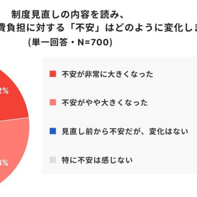 制度見直しで医療費への不安は大きくなったか（出典：高額療養費に関する意識調査／ほけんのコスパ調べ）
