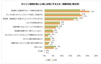 【男女別】ガソリン価格が高いと感じる時にする工夫（提供画像）