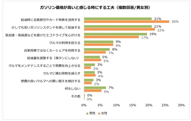 【男女別】ガソリン価格が高いと感じる時にする工夫（提供画像）