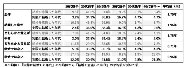結婚を意識してから実際に結婚（入籍）するまでの期間（※平均値）（提供画像）