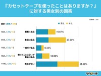 カセットテープを使ったことはありますか？（提供画像）