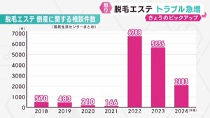 脱毛エステのトラブル相次ぐ　消費生活センターへの相談が増加