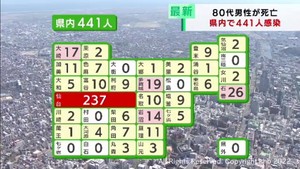 【詳報】宮城県で新たに441人感染　金曜日は3週連続で減少　仙台市で患者1人死亡