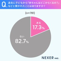 子どもがいる全国の男女781人に聞いた「過去に子どもから『赤ちゃんはどこからくるの？』などと聞かれたことはあるか」（株式会社NEXER・青山ラジュボークリニック 調べ）