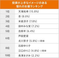 2022年版 投資が上手なイメージのある憧れの女優ランキング（提供画像）