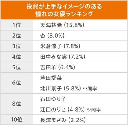 2022年版 投資が上手なイメージのある憧れの女優ランキング（提供画像）