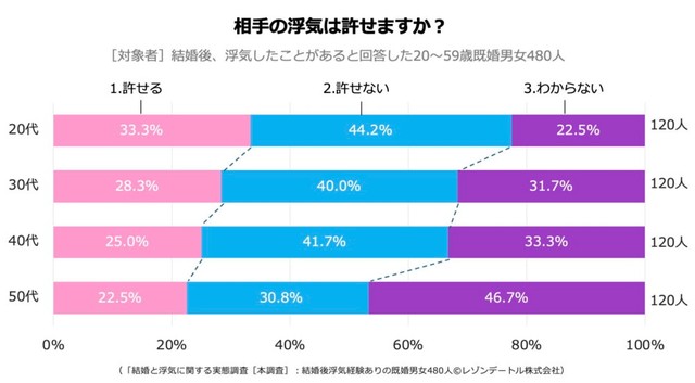 【年代別】相手の浮気は許せますか？（提供画像）