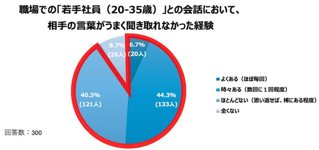 【ベテラン社員】若手社員との会話で聞き取れなかったこと（提供画像）