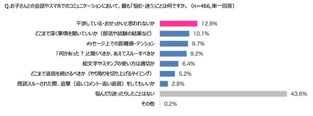 子どもとの会話やコミュニケーションにおいて、最も悩む・迷うこと（出典：KDDI）13