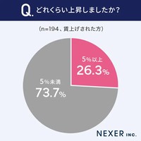 どれくらい上昇しましたか？（提供画像）