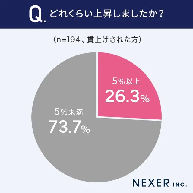 どれくらい上昇しましたか？（提供画像）