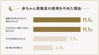 育児寝具の使用をやめた理由（出典：GOKUMIN調べ）