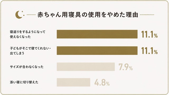 育児寝具の使用をやめた理由（出典：GOKUMIN調べ）