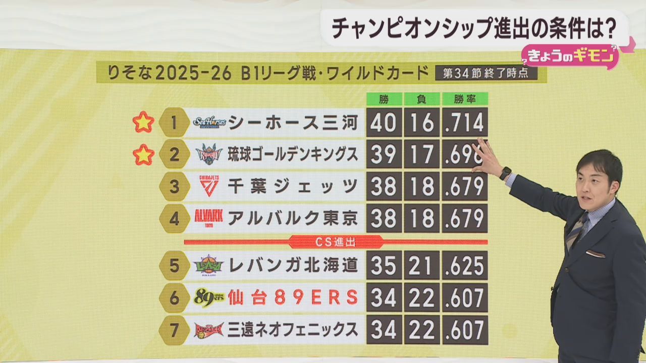 仙台８９ＥＲＳ　チャンピオンシップ進出の条件は